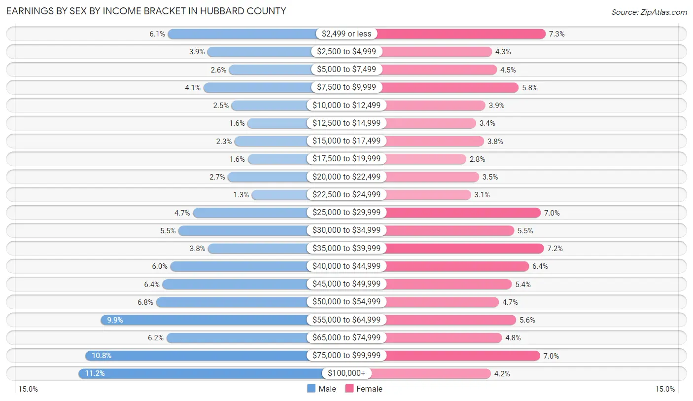 Earnings by Sex by Income Bracket in Hubbard County