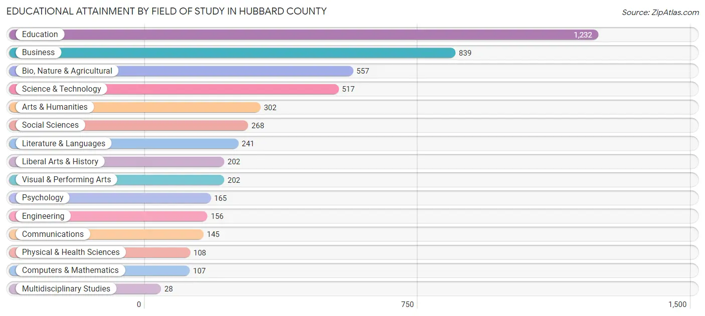 Educational Attainment by Field of Study in Hubbard County