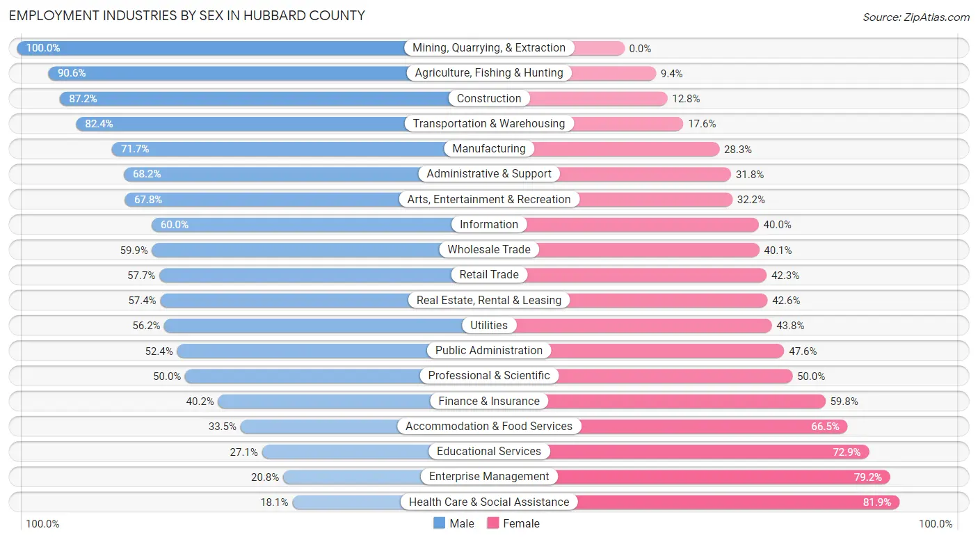 Employment Industries by Sex in Hubbard County