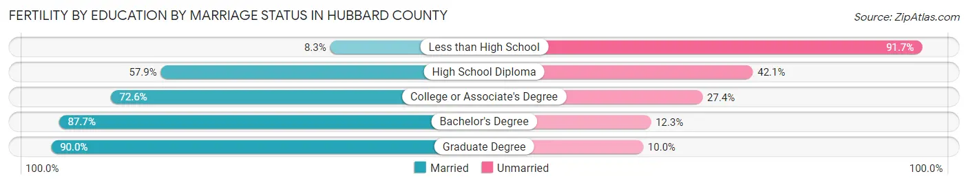 Female Fertility by Education by Marriage Status in Hubbard County