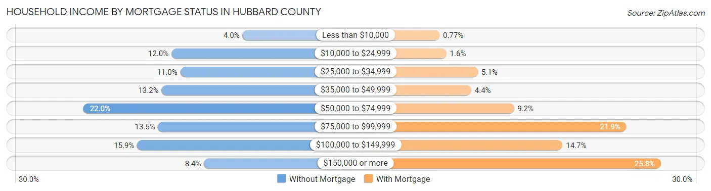 Household Income by Mortgage Status in Hubbard County