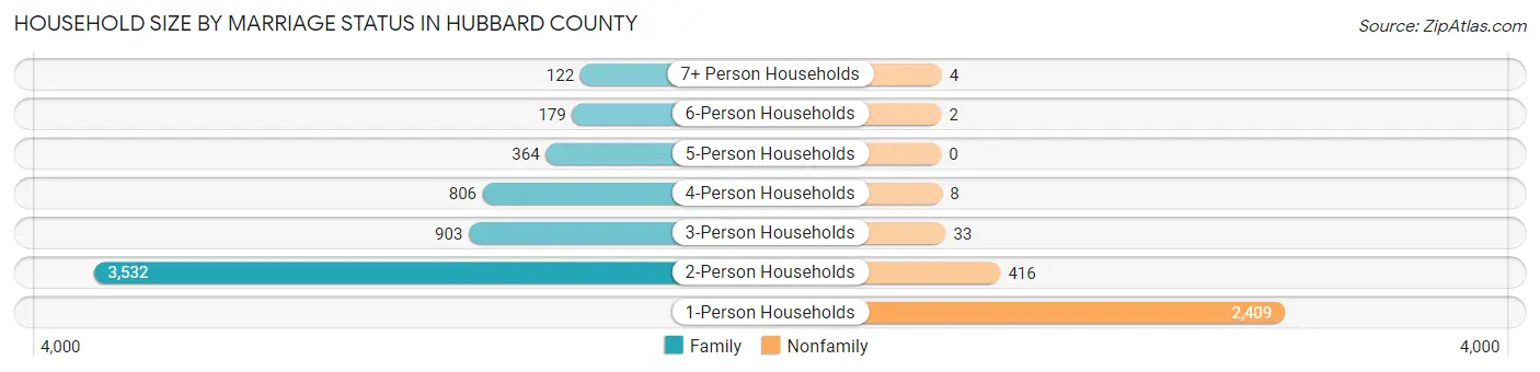 Household Size by Marriage Status in Hubbard County