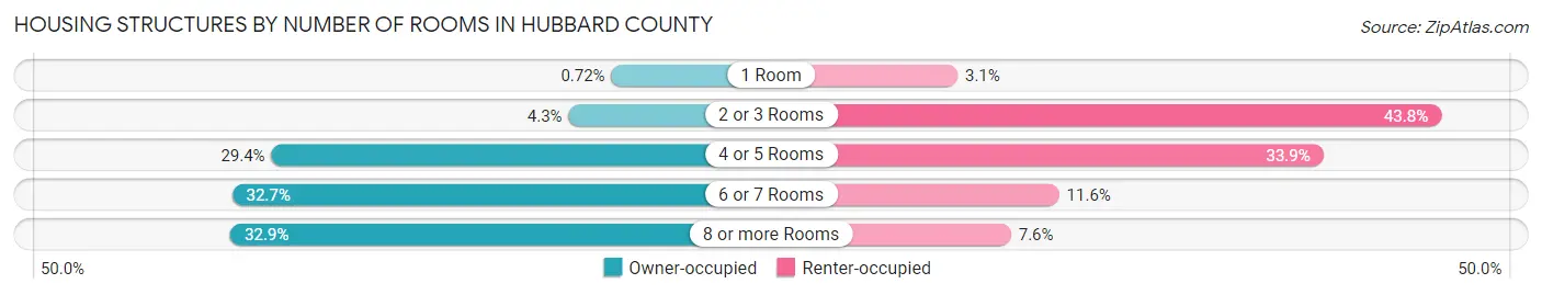 Housing Structures by Number of Rooms in Hubbard County