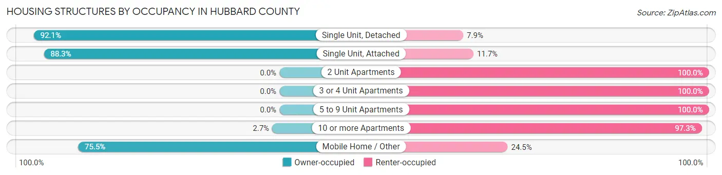 Housing Structures by Occupancy in Hubbard County