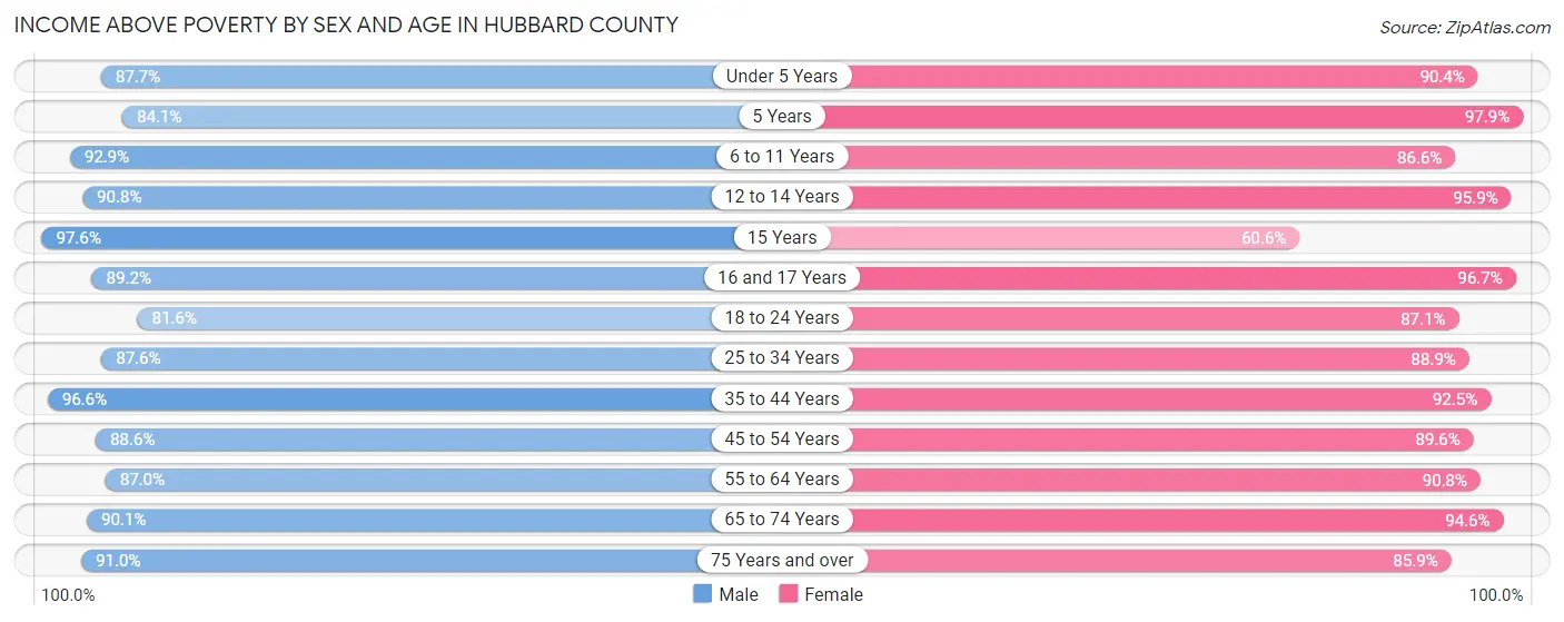 Income Above Poverty by Sex and Age in Hubbard County