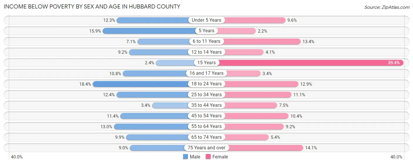 Income Below Poverty by Sex and Age in Hubbard County