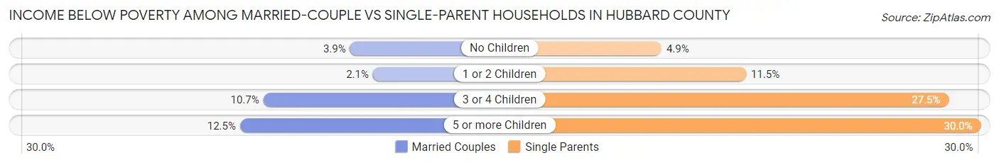 Income Below Poverty Among Married-Couple vs Single-Parent Households in Hubbard County