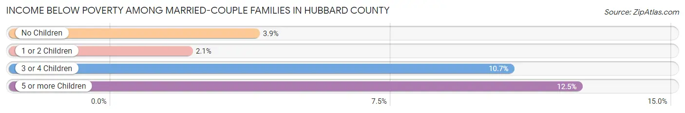 Income Below Poverty Among Married-Couple Families in Hubbard County