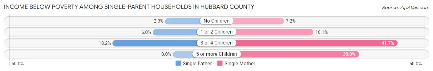 Income Below Poverty Among Single-Parent Households in Hubbard County