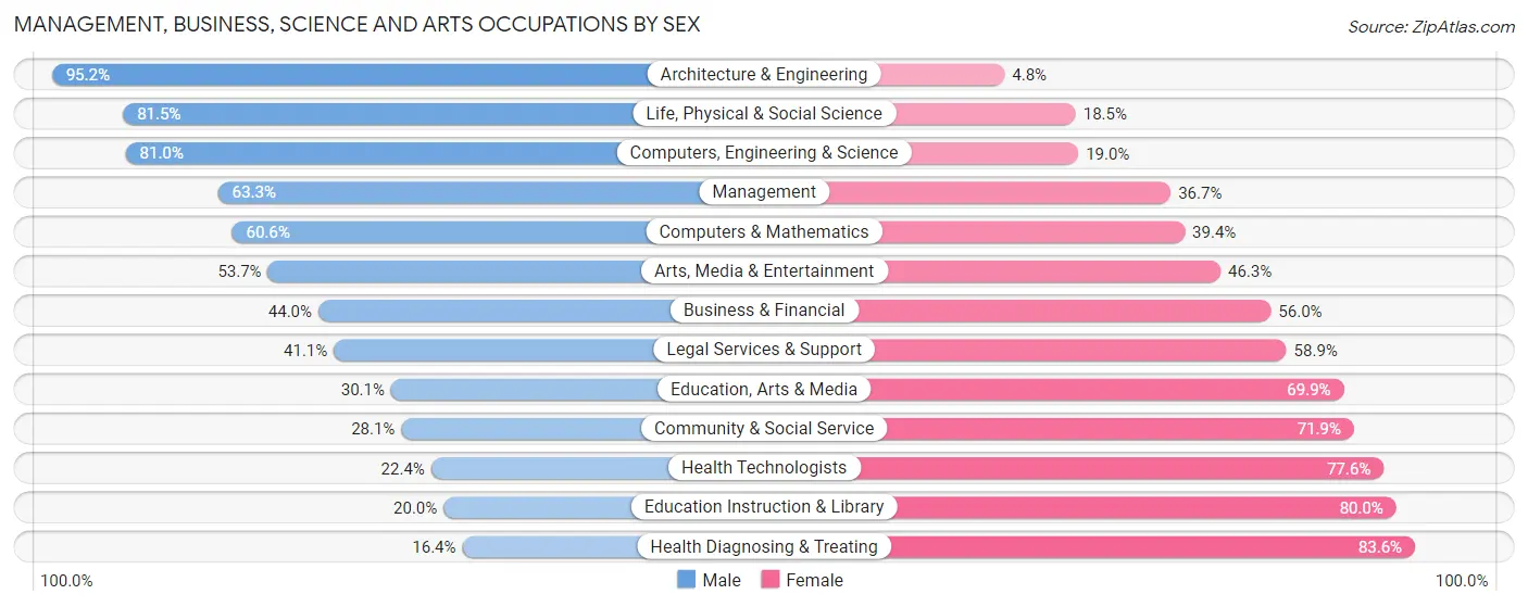 Management, Business, Science and Arts Occupations by Sex in Hubbard County