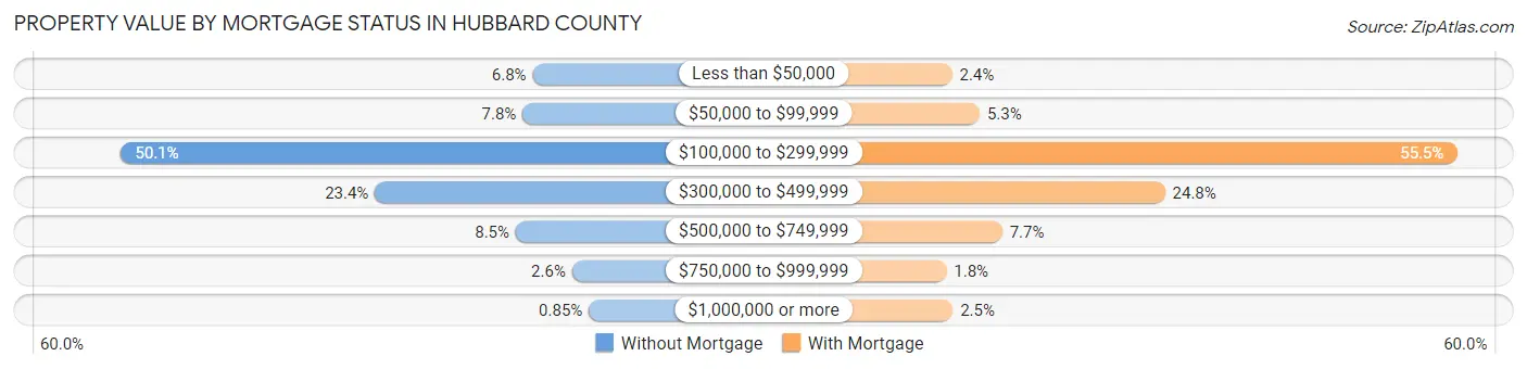 Property Value by Mortgage Status in Hubbard County