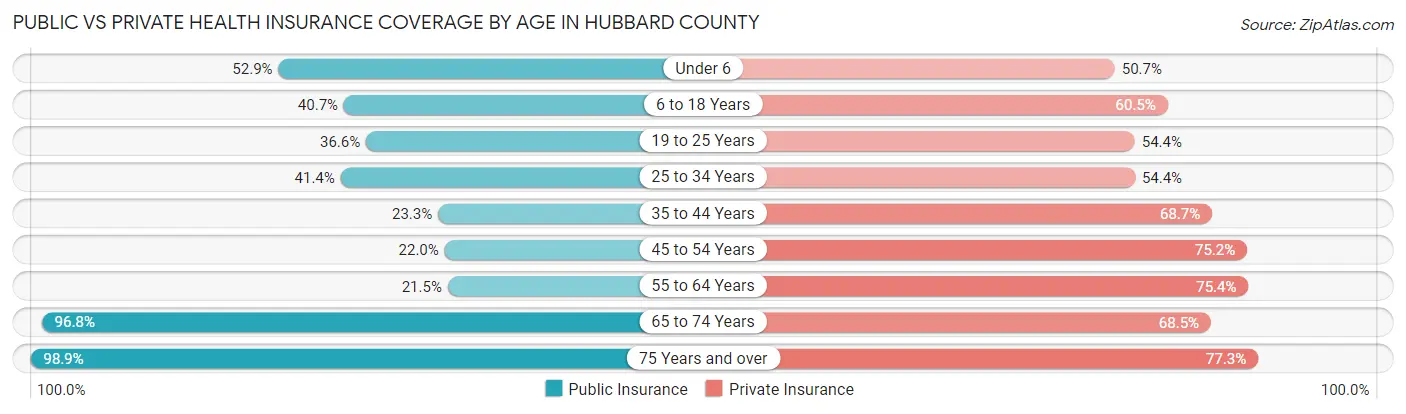 Public vs Private Health Insurance Coverage by Age in Hubbard County