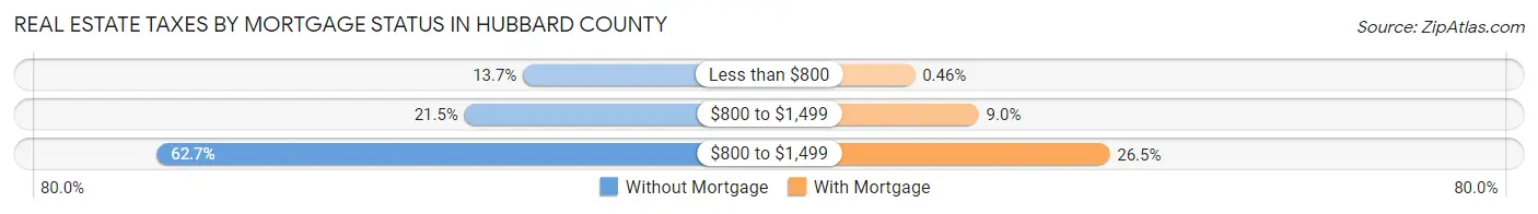 Real Estate Taxes by Mortgage Status in Hubbard County