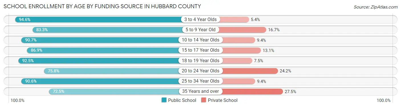 School Enrollment by Age by Funding Source in Hubbard County
