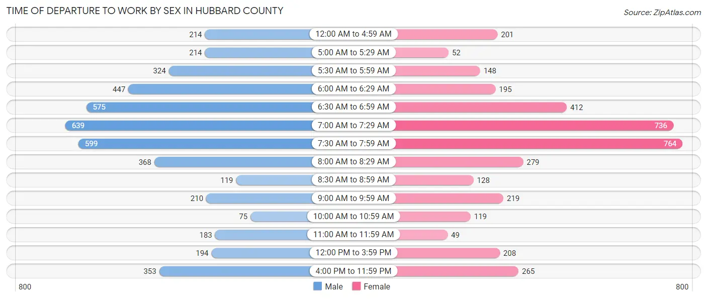 Time of Departure to Work by Sex in Hubbard County