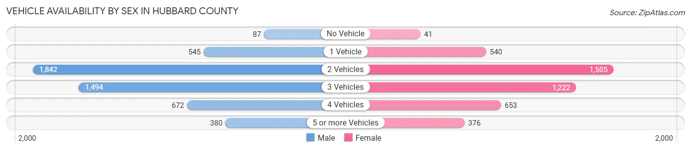Vehicle Availability by Sex in Hubbard County