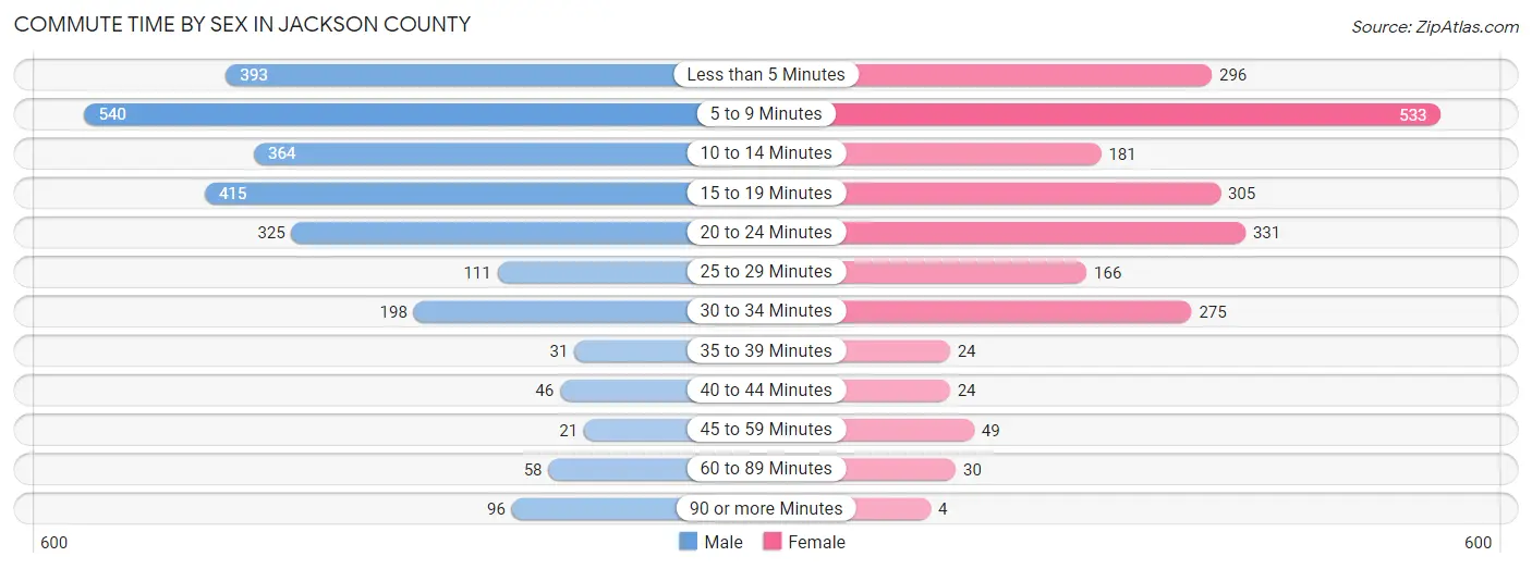 Commute Time by Sex in Jackson County