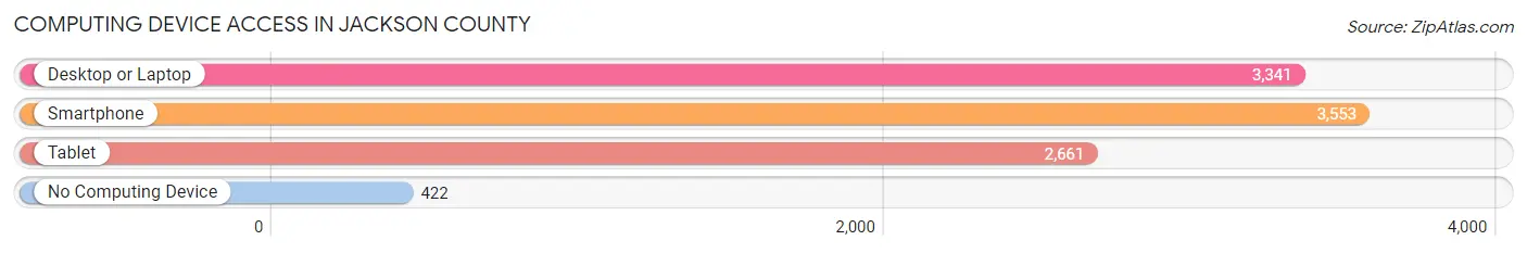 Computing Device Access in Jackson County