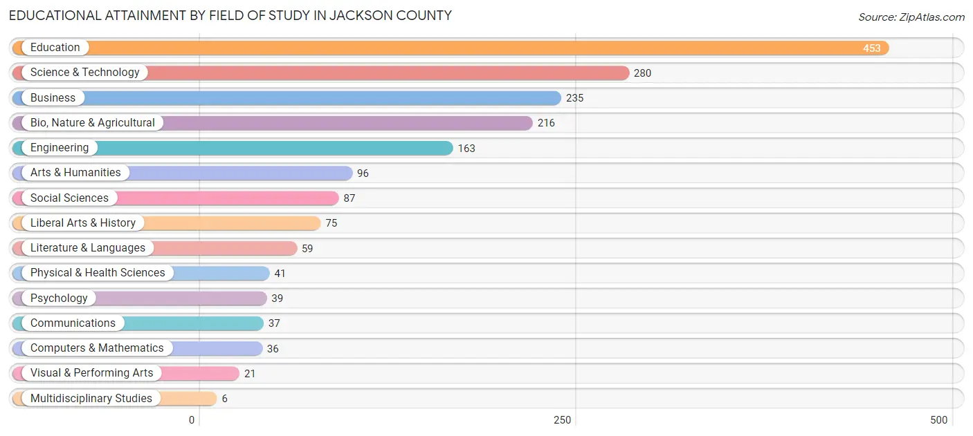 Educational Attainment by Field of Study in Jackson County