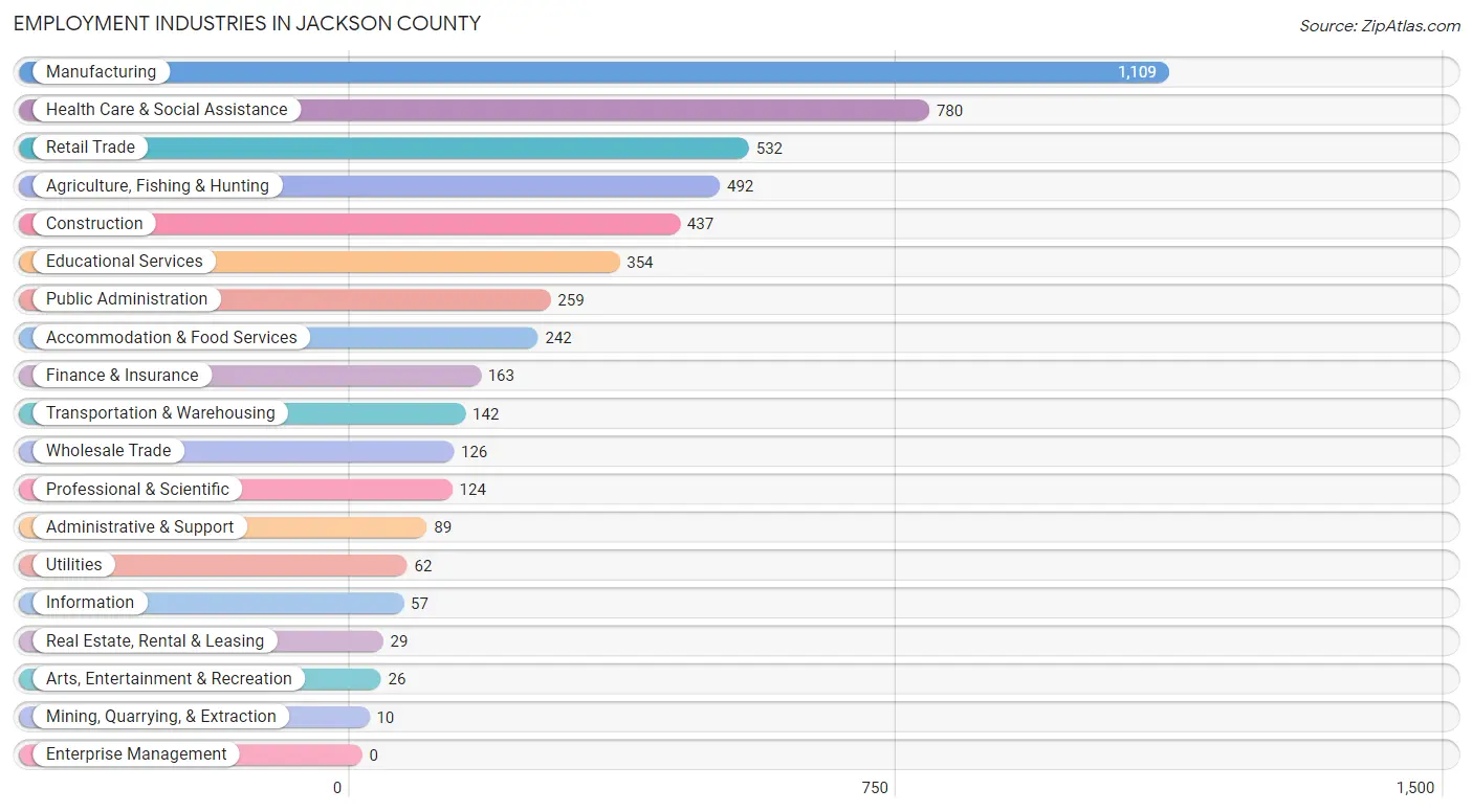 Employment Industries in Jackson County