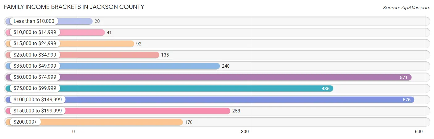 Family Income Brackets in Jackson County