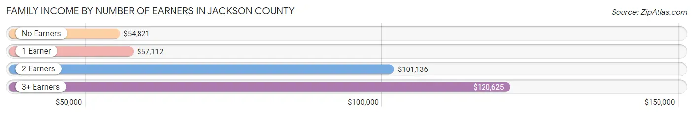 Family Income by Number of Earners in Jackson County