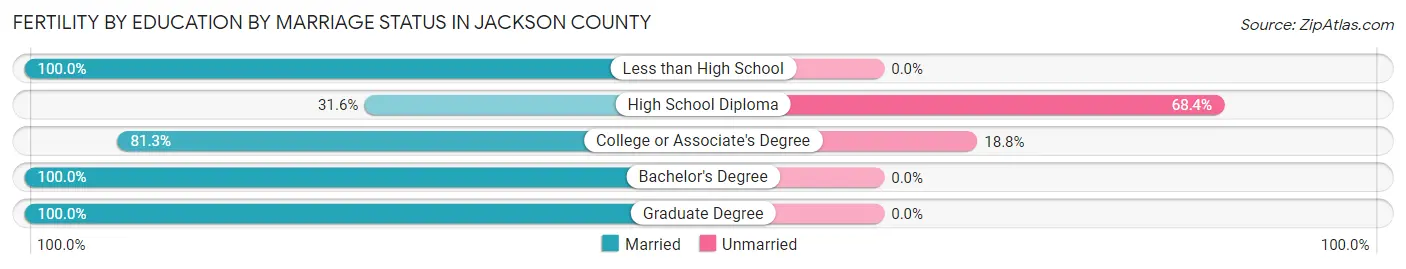 Female Fertility by Education by Marriage Status in Jackson County