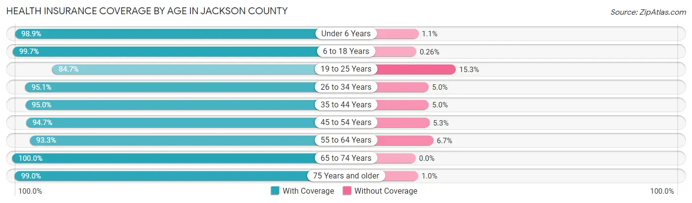 Health Insurance Coverage by Age in Jackson County