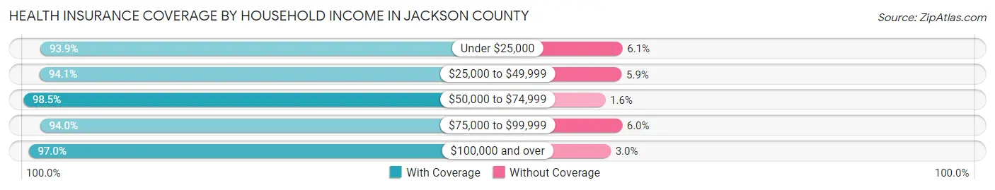 Health Insurance Coverage by Household Income in Jackson County