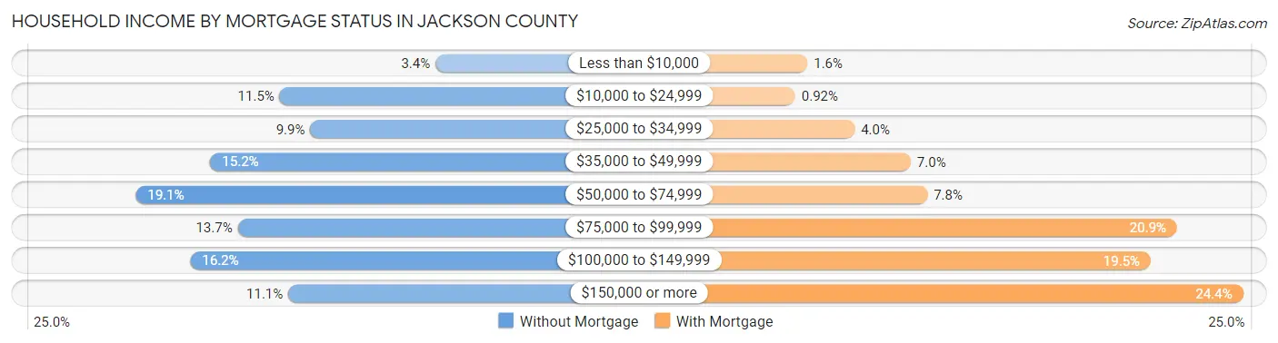 Household Income by Mortgage Status in Jackson County