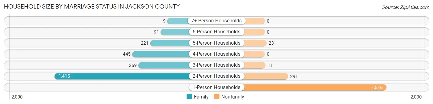 Household Size by Marriage Status in Jackson County
