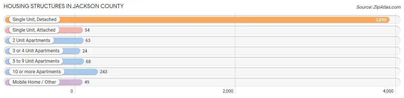 Housing Structures in Jackson County