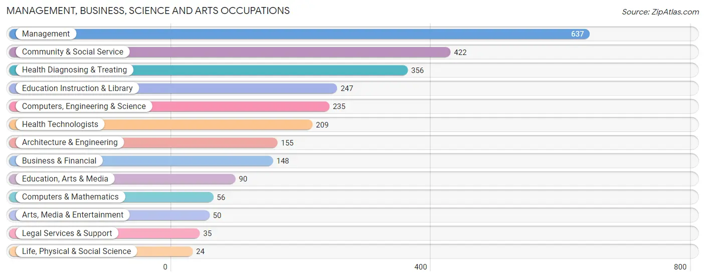 Management, Business, Science and Arts Occupations in Jackson County