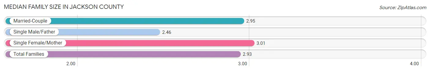 Median Family Size in Jackson County