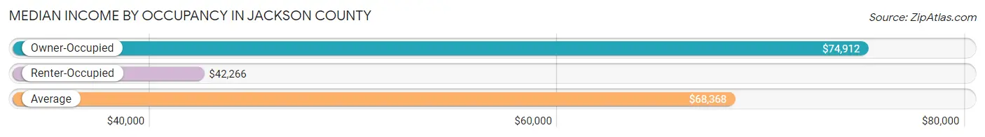 Median Income by Occupancy in Jackson County