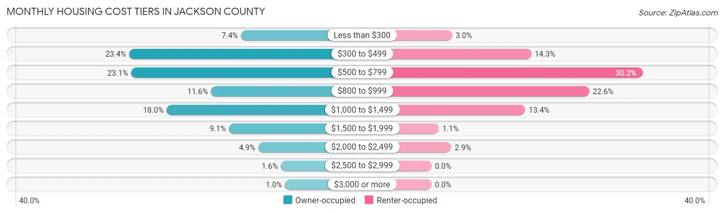 Monthly Housing Cost Tiers in Jackson County