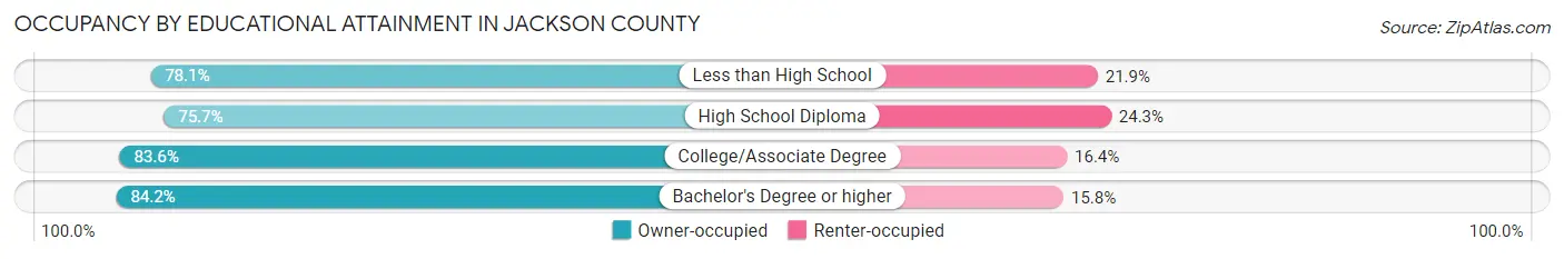 Occupancy by Educational Attainment in Jackson County