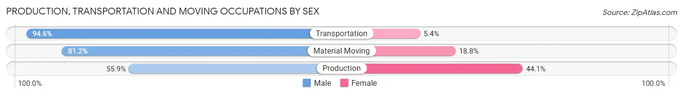 Production, Transportation and Moving Occupations by Sex in Jackson County