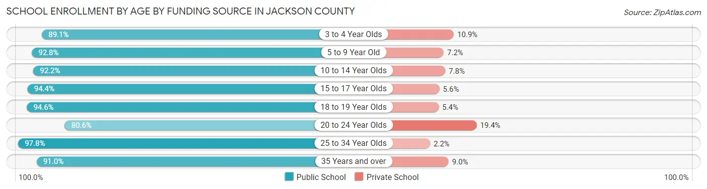 School Enrollment by Age by Funding Source in Jackson County