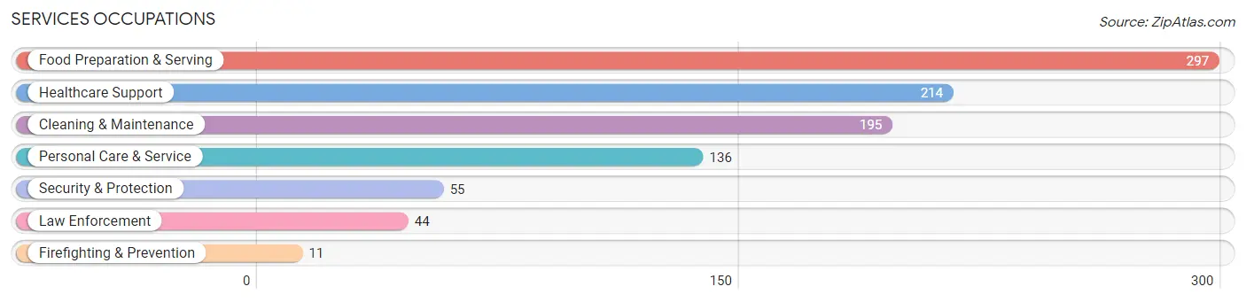 Services Occupations in Jackson County