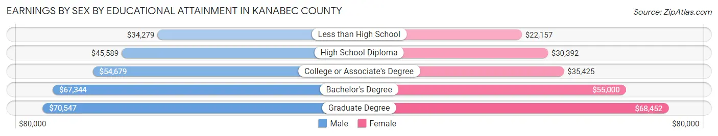 Earnings by Sex by Educational Attainment in Kanabec County