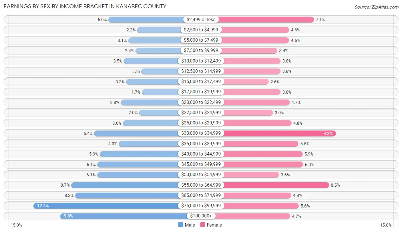 Earnings by Sex by Income Bracket in Kanabec County
