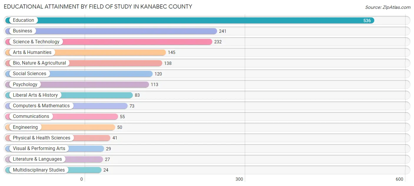 Educational Attainment by Field of Study in Kanabec County