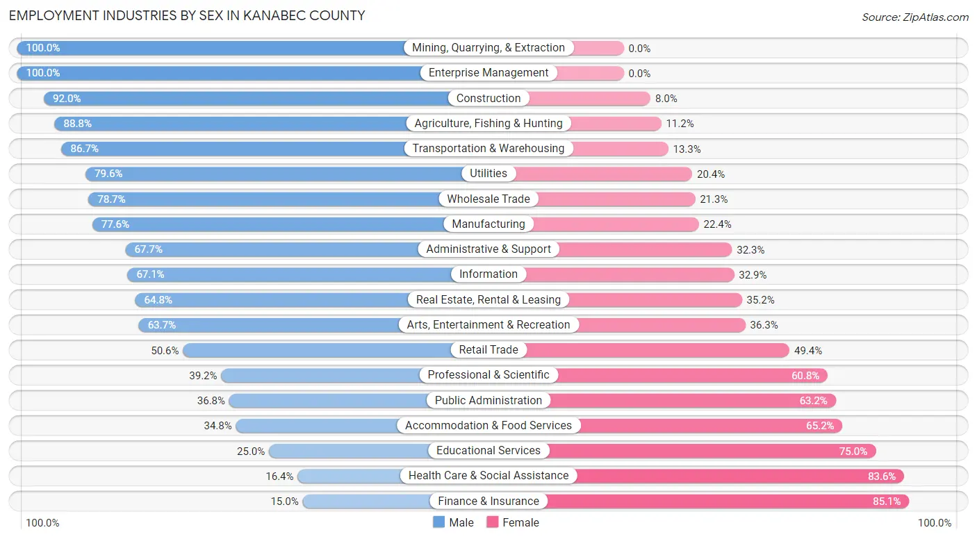 Employment Industries by Sex in Kanabec County