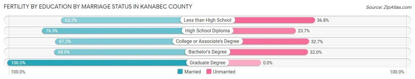 Female Fertility by Education by Marriage Status in Kanabec County