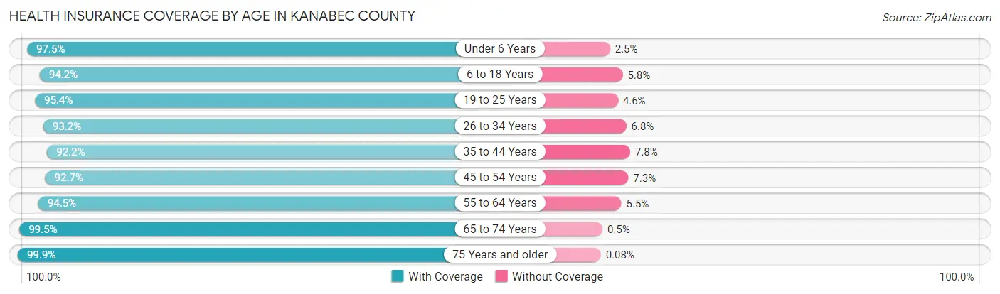 Health Insurance Coverage by Age in Kanabec County