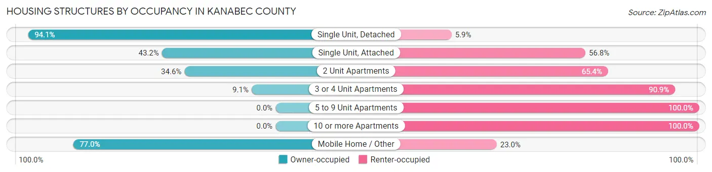 Housing Structures by Occupancy in Kanabec County