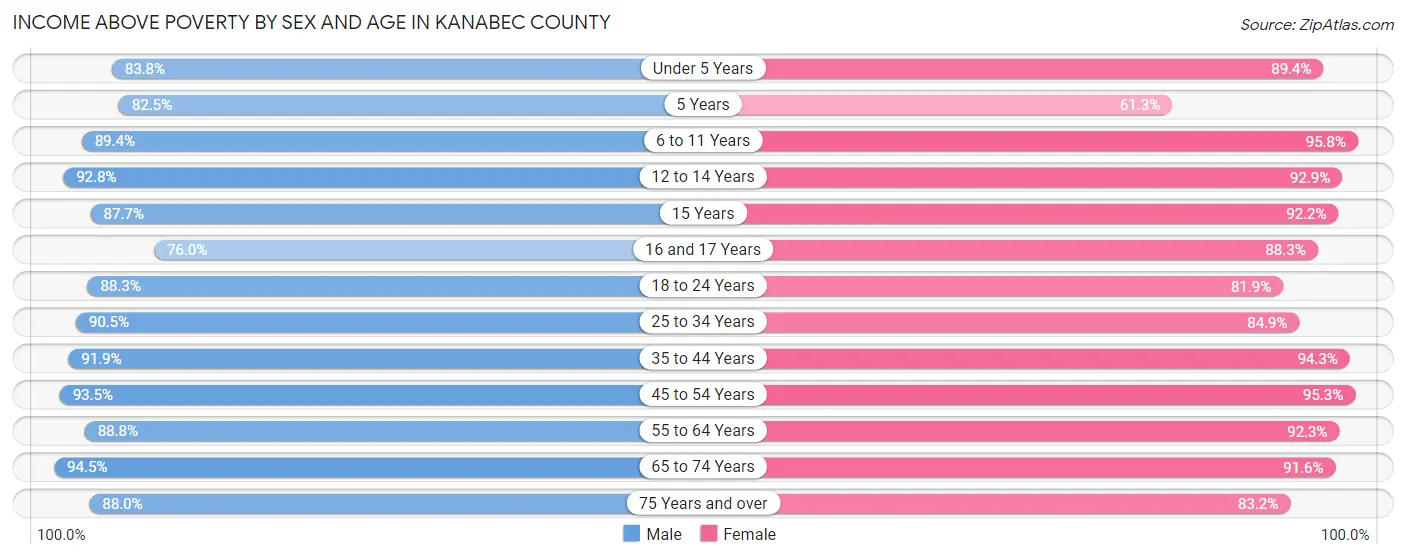 Income Above Poverty by Sex and Age in Kanabec County