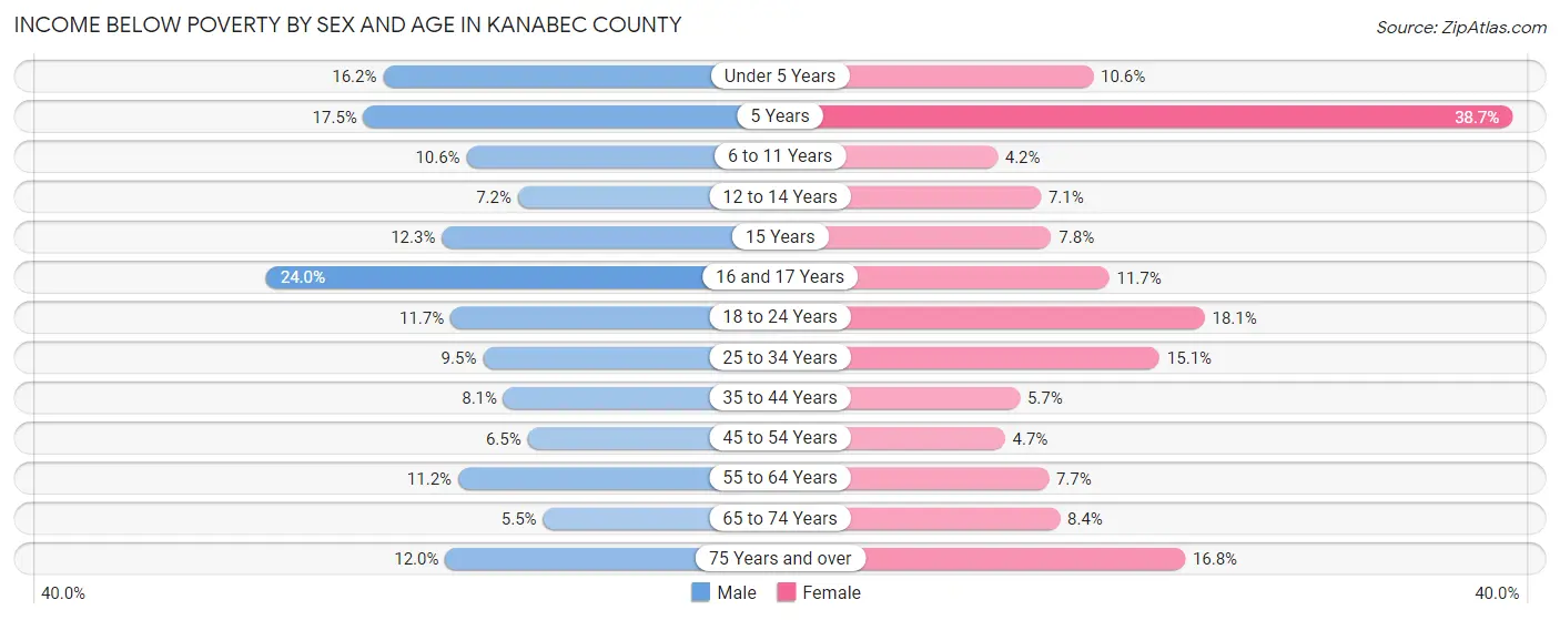 Income Below Poverty by Sex and Age in Kanabec County