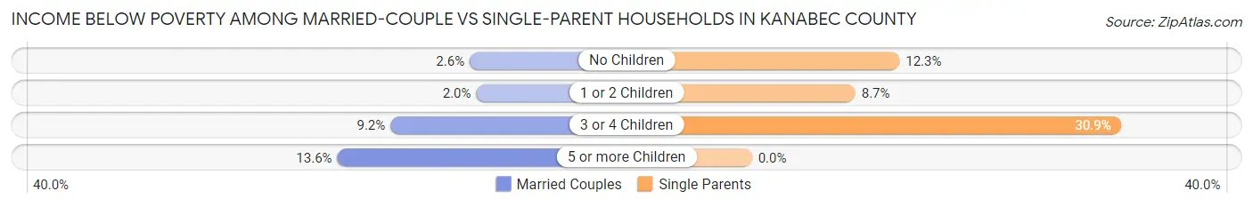 Income Below Poverty Among Married-Couple vs Single-Parent Households in Kanabec County